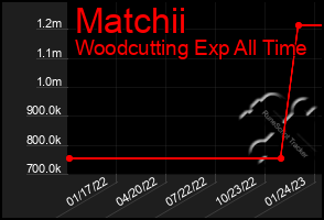 Total Graph of Matchii