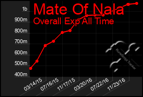 Total Graph of Mate Of Nala