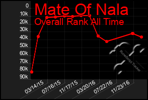 Total Graph of Mate Of Nala