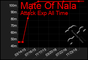 Total Graph of Mate Of Nala