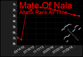 Total Graph of Mate Of Nala