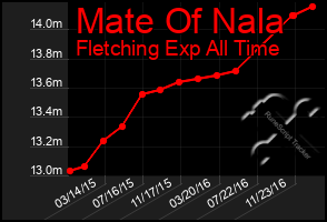 Total Graph of Mate Of Nala