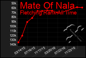 Total Graph of Mate Of Nala