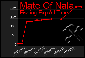 Total Graph of Mate Of Nala