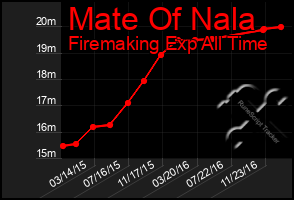 Total Graph of Mate Of Nala