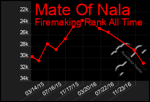 Total Graph of Mate Of Nala