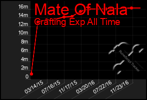 Total Graph of Mate Of Nala