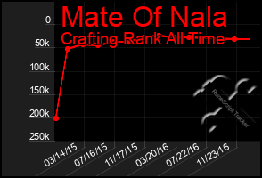 Total Graph of Mate Of Nala