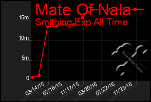 Total Graph of Mate Of Nala