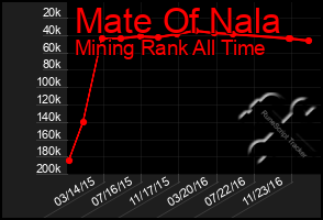 Total Graph of Mate Of Nala