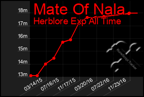 Total Graph of Mate Of Nala