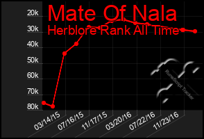 Total Graph of Mate Of Nala