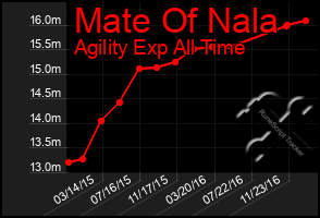 Total Graph of Mate Of Nala