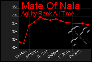 Total Graph of Mate Of Nala