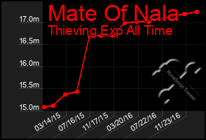 Total Graph of Mate Of Nala