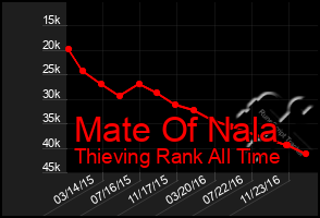 Total Graph of Mate Of Nala