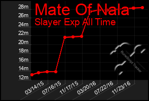 Total Graph of Mate Of Nala