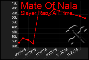 Total Graph of Mate Of Nala