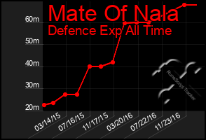 Total Graph of Mate Of Nala