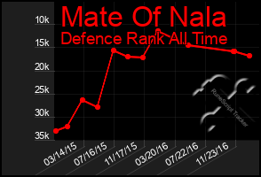 Total Graph of Mate Of Nala