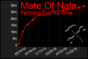 Total Graph of Mate Of Nala