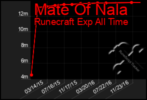 Total Graph of Mate Of Nala