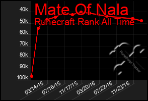 Total Graph of Mate Of Nala