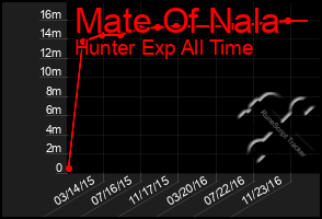 Total Graph of Mate Of Nala