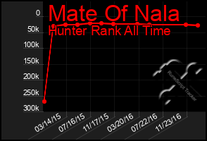 Total Graph of Mate Of Nala