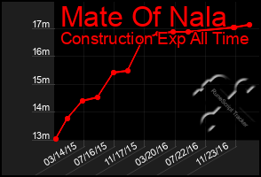 Total Graph of Mate Of Nala