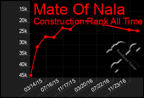 Total Graph of Mate Of Nala