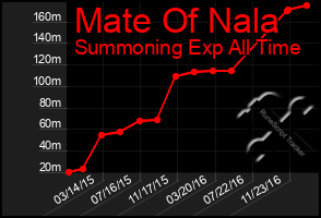 Total Graph of Mate Of Nala