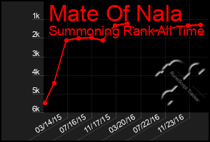 Total Graph of Mate Of Nala