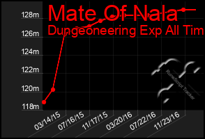 Total Graph of Mate Of Nala