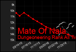 Total Graph of Mate Of Nala