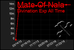 Total Graph of Mate Of Nala