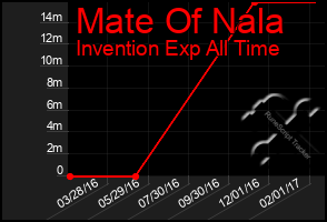 Total Graph of Mate Of Nala