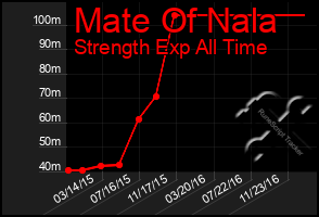 Total Graph of Mate Of Nala