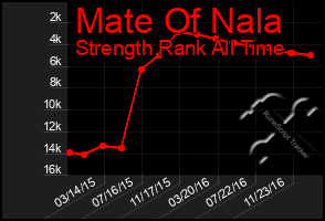 Total Graph of Mate Of Nala