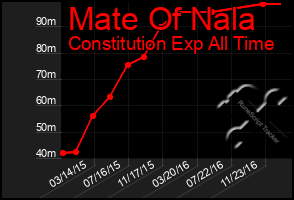 Total Graph of Mate Of Nala