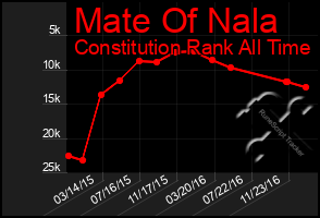 Total Graph of Mate Of Nala