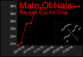 Total Graph of Mate Of Nala