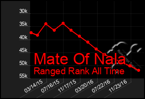 Total Graph of Mate Of Nala