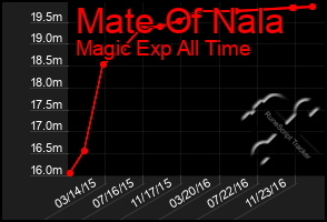 Total Graph of Mate Of Nala