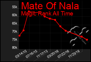 Total Graph of Mate Of Nala