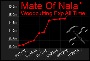 Total Graph of Mate Of Nala