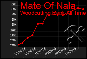 Total Graph of Mate Of Nala