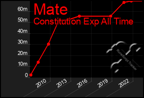 Total Graph of Mate