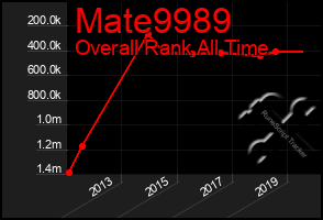 Total Graph of Mate9989