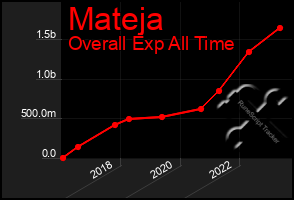 Total Graph of Mateja